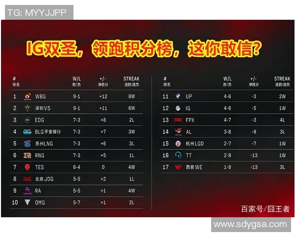 重庆篮球队强势领跑挑战赛积分榜目前积分高达82分